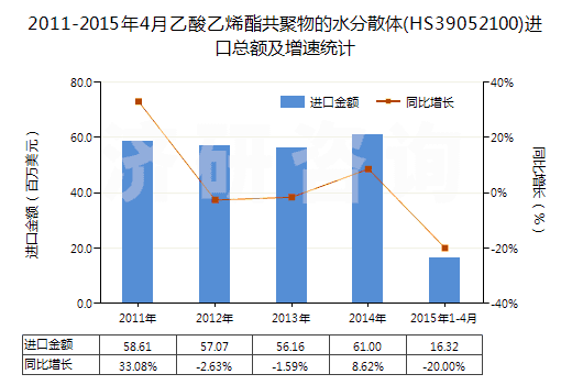 2011-2015年4月乙酸乙烯酯共聚物的水分散體(HS39052100)進(jìn)口總額及增速統(tǒng)計